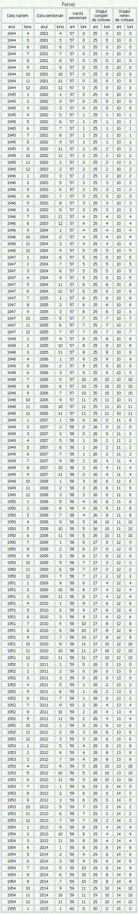 Pensionare Anticipata Tabel Cu Varsta De Pensionare Femei 2020