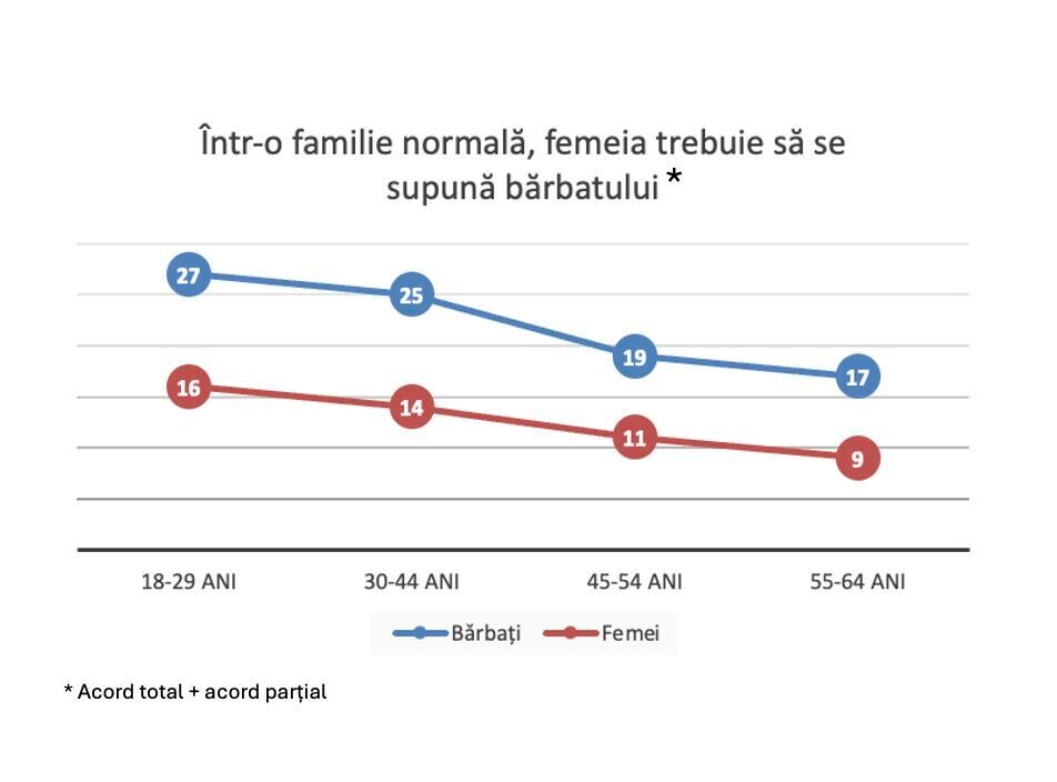 Statistica familie